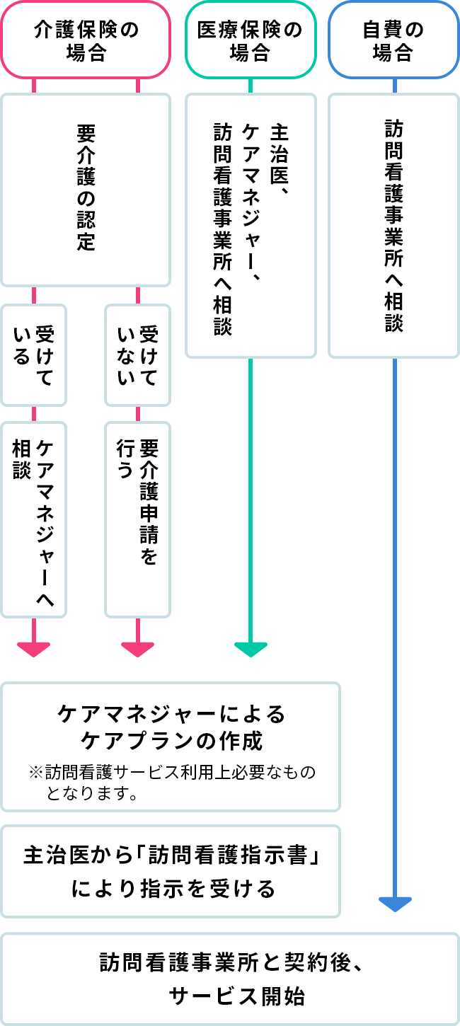 保険制度によって、訪問看護サービスのご利用開始までの流れが異なります。